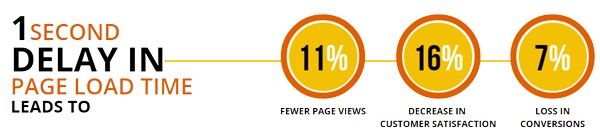 page speed