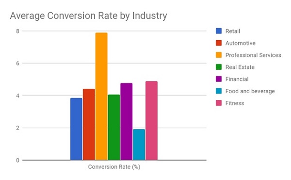 Website Conversion Optimization Trends Across Industries