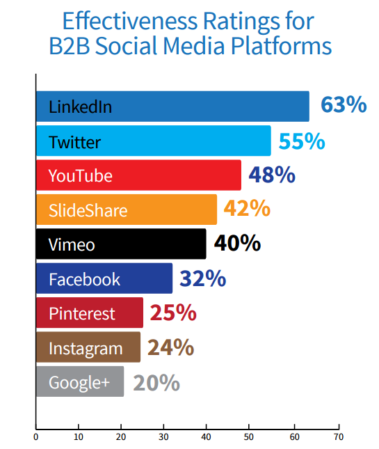 use-all-social-media